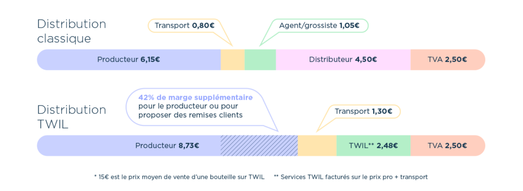 Shéma revenu producteur chez Twil